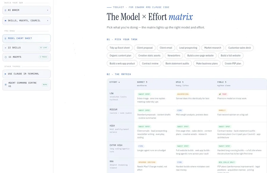The Model by Effort matrix, showing which Claude model suits which kind of work